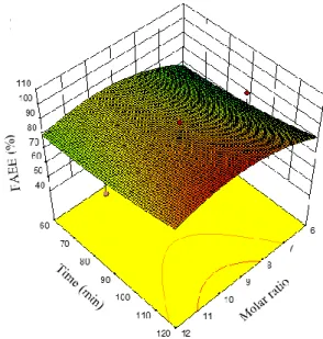 Fig. 7. Response surface contour for interaction on FAEE between  temperature and molar ratio