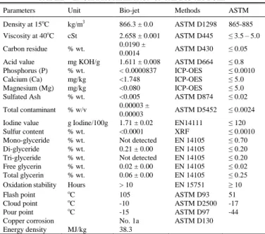 TABLE VII: C HARACTERIZATION OF THE  B IO - JET  F UEL