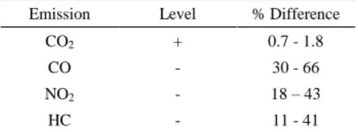 TABLE VIII: T HE  D IFFERENCE OF  E MISSION  L EVEL BETWEEN THE 