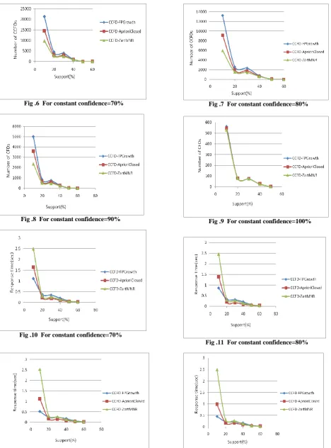 Fig .7  For constant confidence=80%  