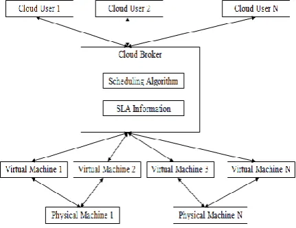 Fig. 1 Role of Broker in Cloud Scheduling 