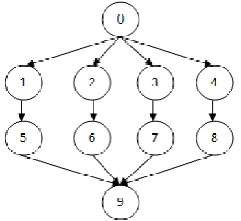 Figure 2 shows the dependencies among different tasks in a workflow graph G. The parent task 0 is executed before child tasks 1, 2, 3 and 4.The output of parent node acts as an input 