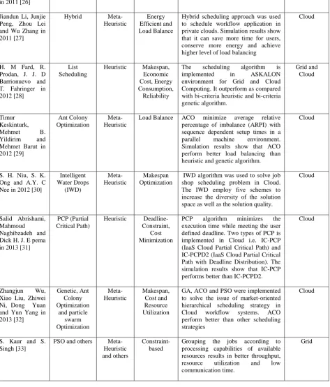 Table 1:  A brief description and comparison among various workflow scheduling algorithms
