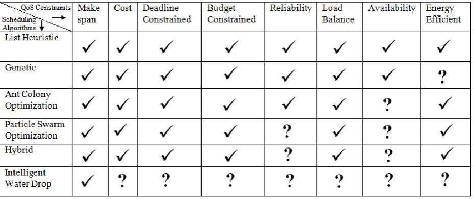 Table 2: Table showing different areas which require further attention and the areas which have already been explored 