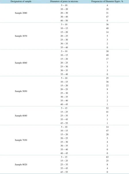 Table 2. Distribution of the pores by sample.                                                                  