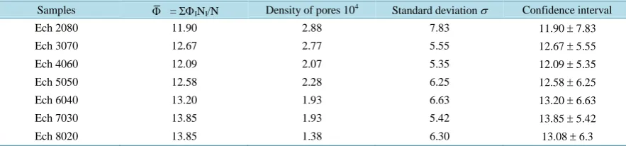 Table 3. Parameters of distribution of the pores.                                                                