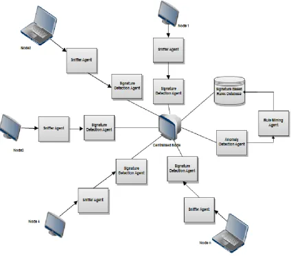 Fig 1: Framework of Adaptive Distributed IDS 