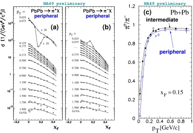 Figure 1.ratio of π+ over πdrawn as a function of √collisions at Spectator-induced EM eﬀects on ﬁnal state charged π meson spectra and+/π− ratios in Pb+PbsNN = 17.3 GeV