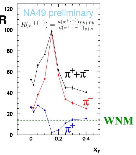 Figure 2. The ratios R(for charged pions produced in Pbofπ+) of positive , R(π−) of negative and R(π+ + π−) of summed invariant particle densities+Pb peripheral versus p+p collisions in the NA49 experiment, as a function xF