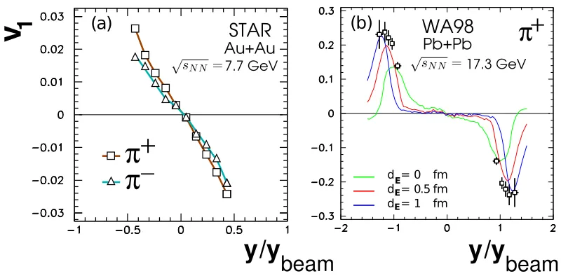 Figure 3.√ v collisions at Directed ﬂow1 of π+, π− as a function of the ratio of pion to beam rapidity in the c.m.s., y/ybeam, for(a) Au+Au collisions at √sNN = 7.7 GeV (STAR Collaboration [5]), plot from [6] (see also [4]), and (b) Pb+PbsNN = 17.3 GeV (WA98 Collaboration [7]), plot from [2].