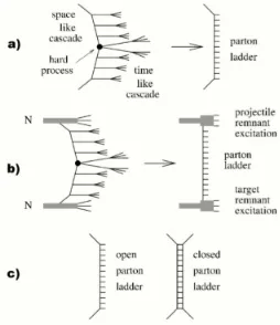 Figure 2: a) Elementary parton - partonscattering and representation as partonladder. b) Full presentation of scattering,completed with remnants