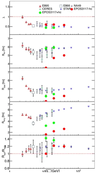 Figure 7: λEPOS data ( and radii dependence on en-ergy √sNN for diﬀerent experiments andkT ≈ 0.225GeV/c)