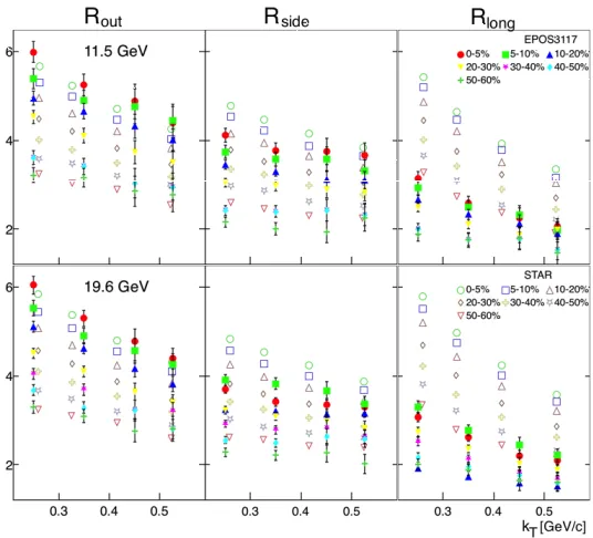 Figure 8: Radii calculated for various centralities and kT bins[15]
