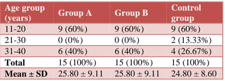 Table 2: Gender wise distribution of patients in three  groups. 