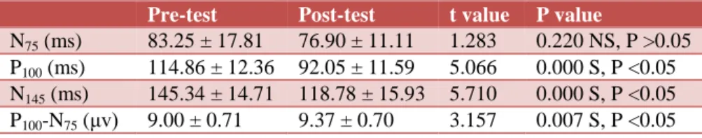 Table 10: Comparison of VEP parameters in group B, pre and post-test, left eye.  Pre-test  Post-test  t value  P value 