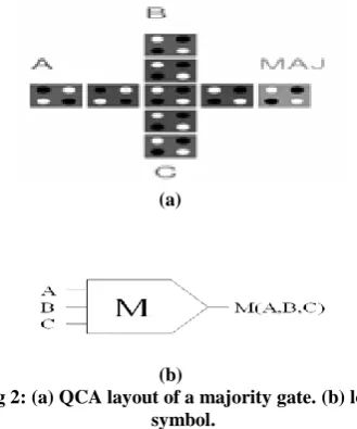 Fig 2: (a) QCA layout of a majority gate. (b) logic symbol. Therefore the logic product can be performed as M(a, 0,b) and 