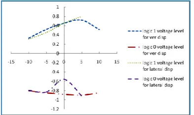 Fig 7d:Displacement sensitivity of  bottom polarisation cell  in NOR gate 