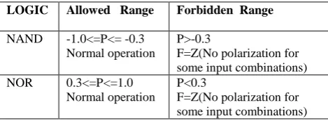 Fig 8e:Polarisation sensitivity(Noise Margin) of  NAND  gate 