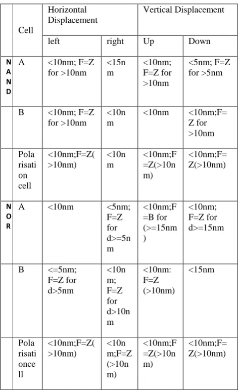 Table 4: Displacement sensitivity of cells on DPNNI structure 