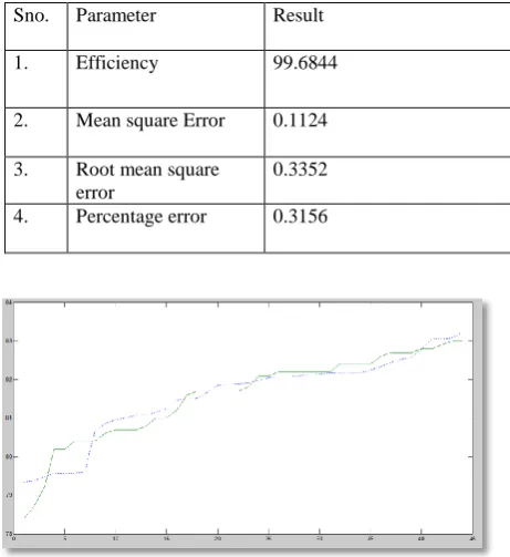 Table 1. For Multi linear Regression Sno. Parameter Result 