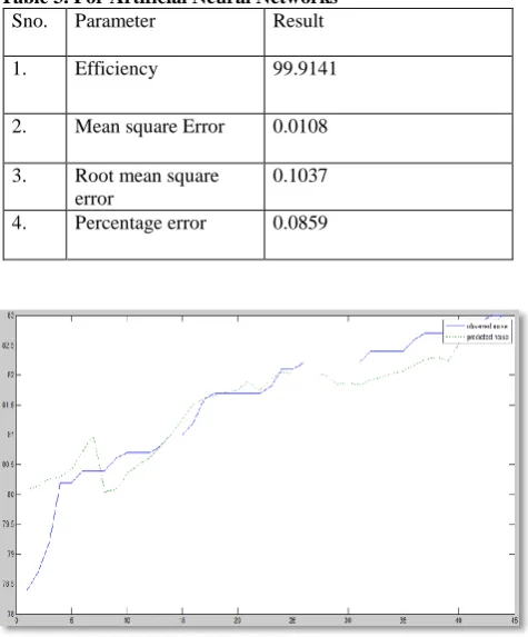 Table 3. For Artificial Neural Networks Sno. Parameter Result 