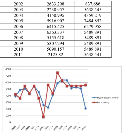 Figure 1: Actual and Forecasted value of Hydro Power Generation 