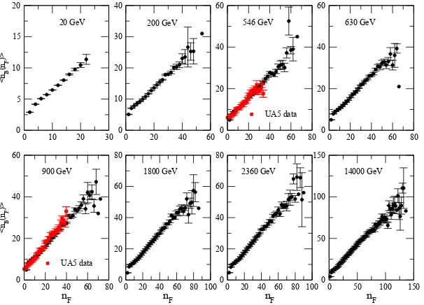 Figure 4. Dependencies �nB�(nF) for rapidity interval 0 ≤ η ≤ 4 in NSD pp collisions at 20 GeV≤ √s ≤ 14 TeV.Data for 546 GeV and 900 GeV (from [3]) are shown by full squares.