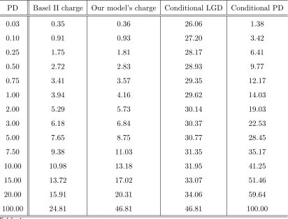 Table 1Capital charge and Risk quantities. Expected LGD ﬁxed at 22%. All ﬁgures in %