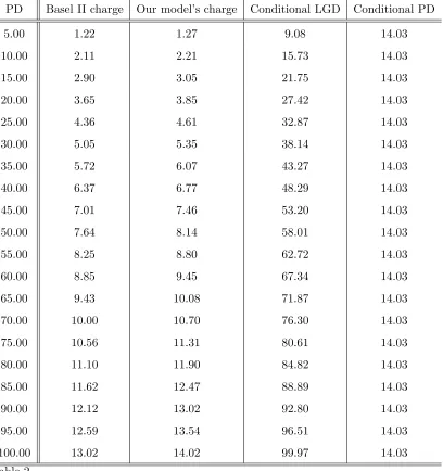 Table 2Capital charge and Risk quantities. PD ﬁxed at 1%. All ﬁgures in %