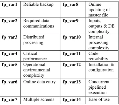 Table 1: Functional Units with weighting factors 