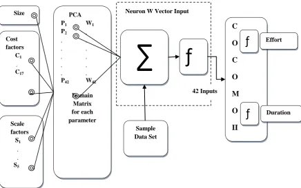 Figure 1: Proposed System Architecture Design for Software Cost Estimation. 