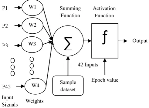 Figure 2: Architecture of Feed-forward neural network