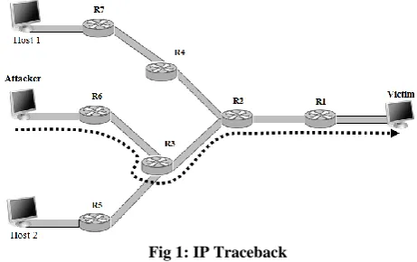 Fig 1: IP Traceback 