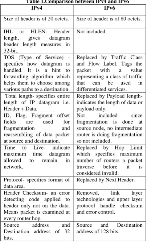 Table 1.Comparison between IPv4 and IPv6 IPv4 IPv6 