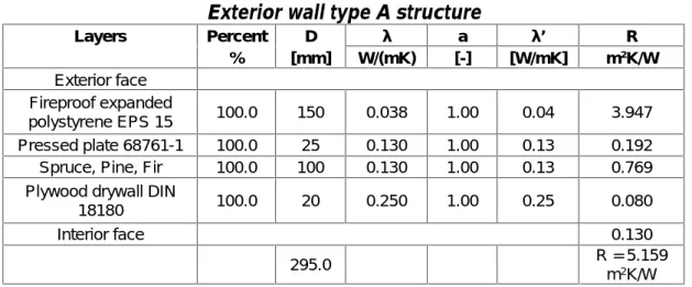 Table 1 Exterior wall type A structure