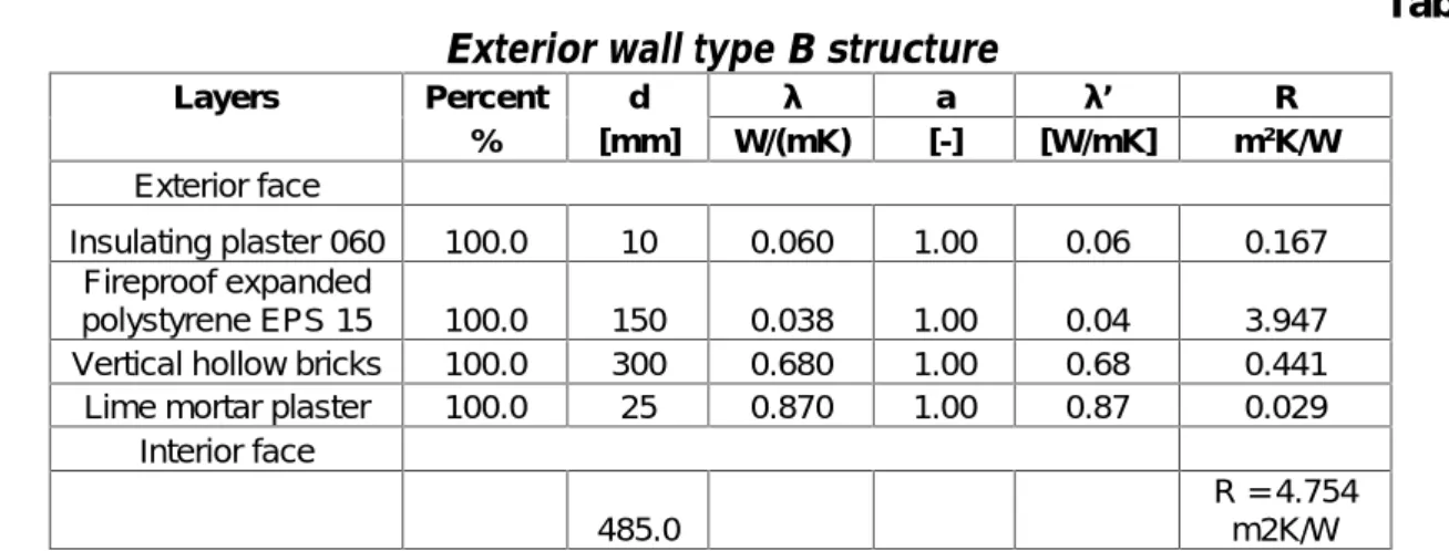 Table 2 Exterior wall type B structure