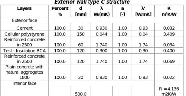 Table 3 Exterior wall type C structure