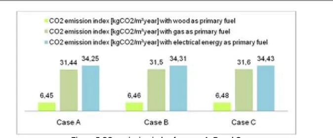 Figure 5 CO 2 emission index for case A, B and C