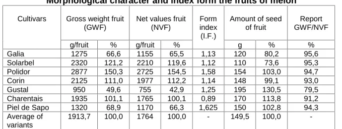 Table 1 Morphological character and index form the fruits of melon