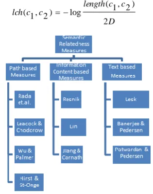 Fig 2. Classification of semantic relatedness measures 
