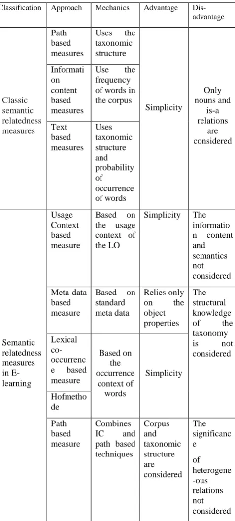 Table 1. Summary of the semantic relatedness measures 