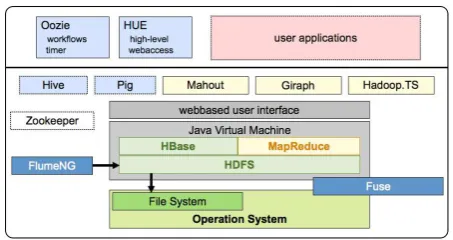 Fig. 1.The Hadoop.TS library extends the Hadoop ecosystem. Itmultiple stages of MapReduce jobs, which are managed by Oozie
