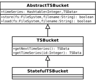 Fig. 4.Class diagram for the TSProcessor and the TSToolapplication and all analysis functionality is implemented within theconnection to an external metadata store