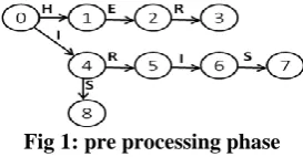 Fig. 2: Searching Phase 