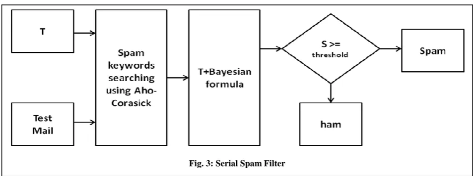 Fig. 3: Serial Spam Filter   