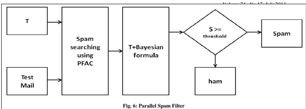 Fig. 6: Parallel Spam Filter 4.   