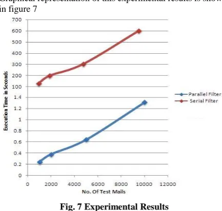 Fig. 7 Experimental Results 