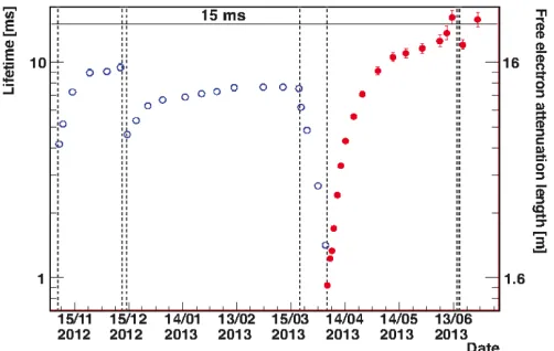 Figure 1. Electron lifetime as a function of time, during the last 7 months of the ICARUS-T600 run at LNGS.Dashed lines indicate periods were recirculation was not active, while the increase in the ﬁnal weeks is due to theinstallation of a new, more powerful recirculation pump.
