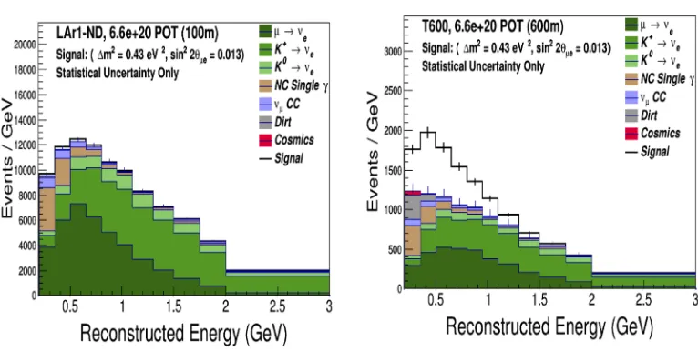 Figure 7. Energy spectrum of all(right) for 3 years of data taking at the Booster beam