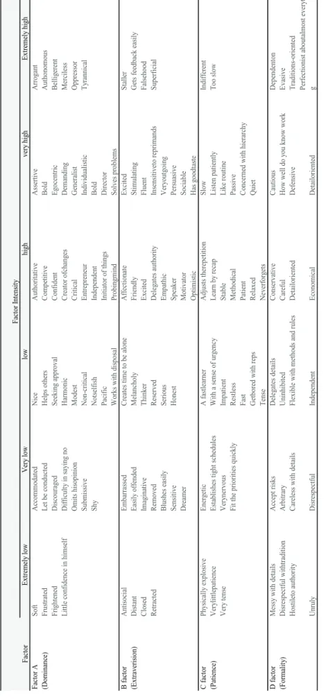 Table 4 Characterization of PI ® Constructs according to the intensity of measured variable Extremely lowVery lowlowhighvery highExtremely high Factor ASoftAccommodatedNiceAuthoritativeAssertiveArrogant (Dominance)FrustratedLet be conductedHelps othersComp